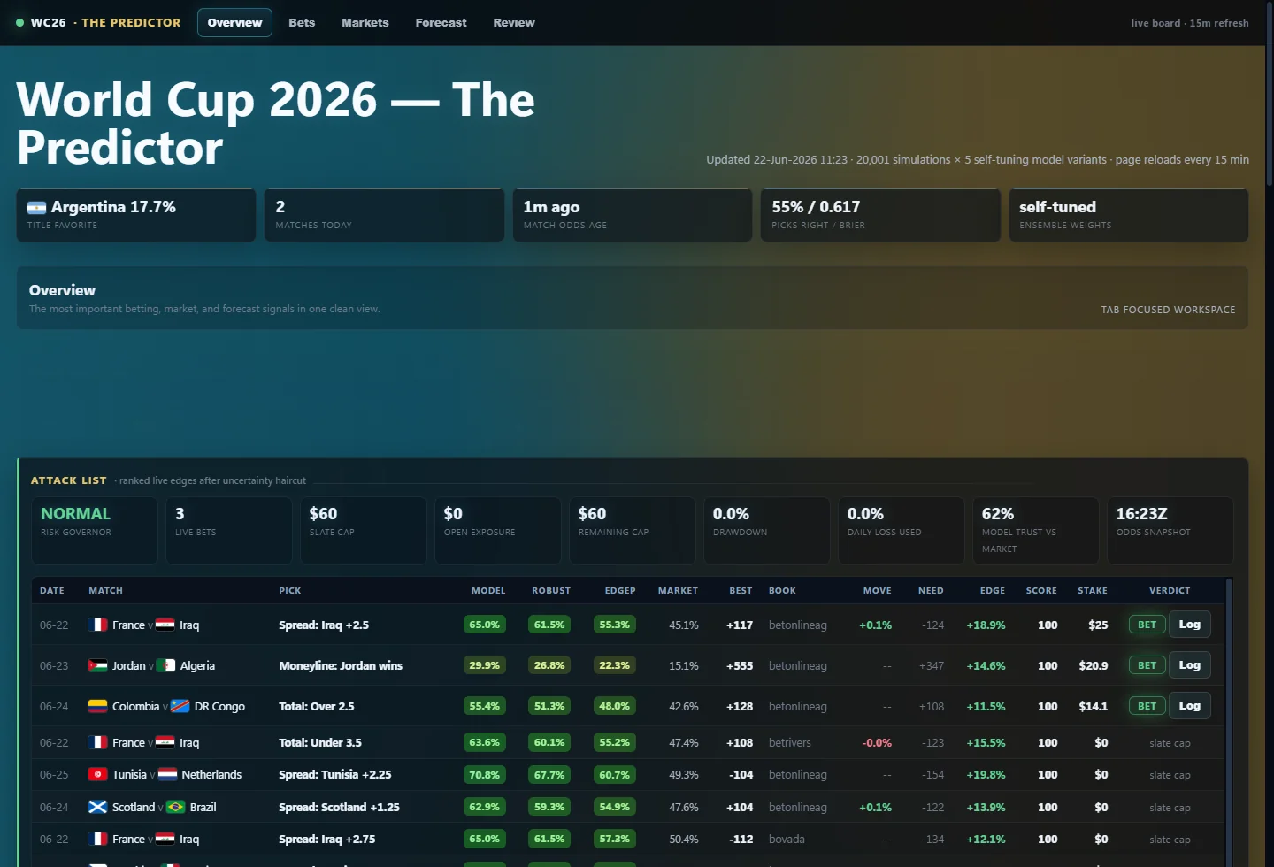 World Cup 2026 forecast dashboard interface